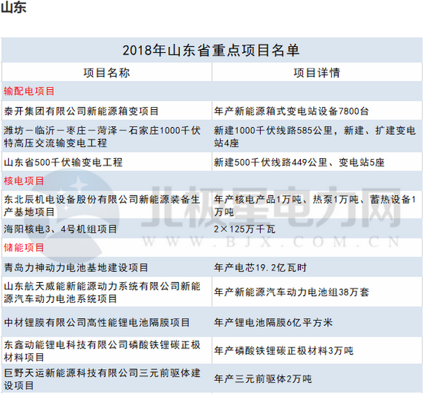 2018年14省807個重點能源項目出爐！輸配電項目再發(fā)力