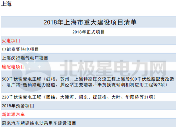 2018年14省807個重點能源項目出爐！輸配電項目再發(fā)力
