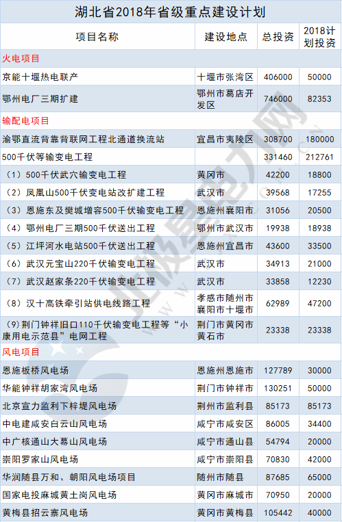 2018年14省807個重點能源項目出爐！輸配電項目再發(fā)力