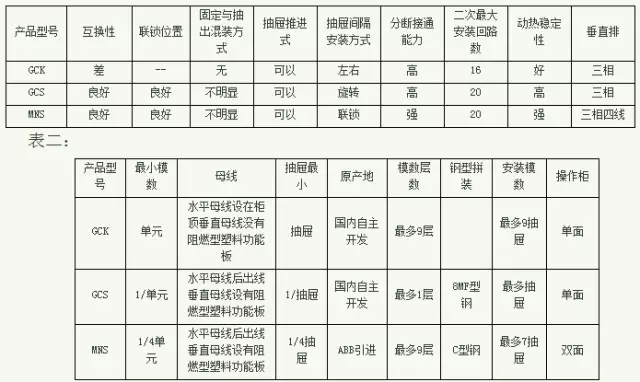 紫電電氣_常見低壓開關柜GCS、GGD、GCK和MNS間有哪些區(qū)別
