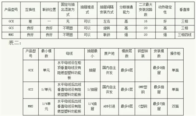 常見低壓開關(guān)柜GCS、GGD、GCK和MNS間有哪些區(qū)別